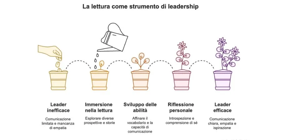 Manager e lettura come strumento di leadership