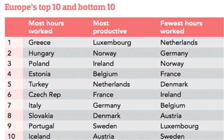 Europe's top 10 and botton 10