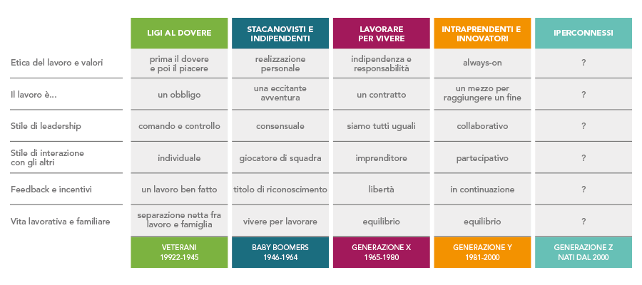 generazioni dei lavoratori