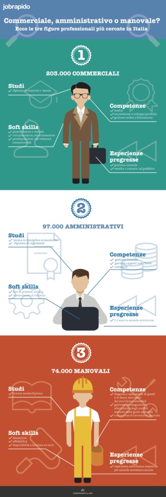 Le tre figure professionali più cercate in Italia