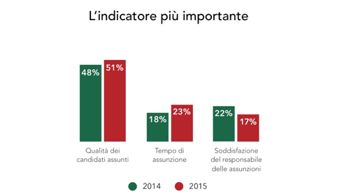 indicatore