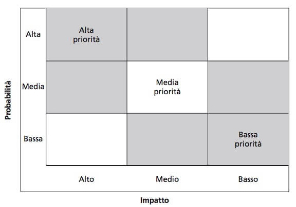 matrice-delle-priorita