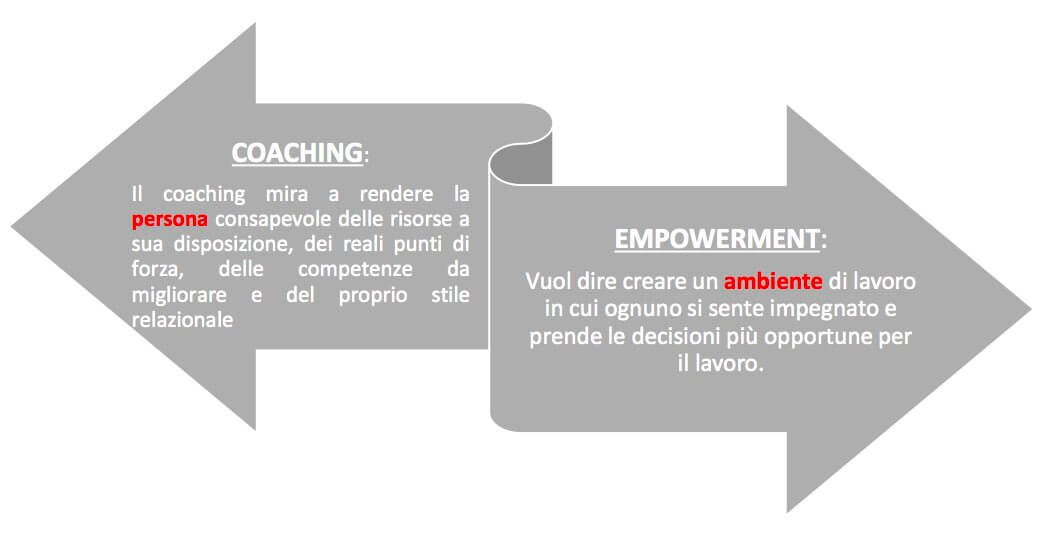 Manager, Leader e Brainstorming: esiste un collegamento?