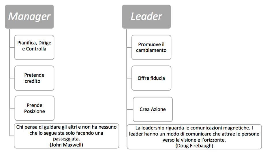 Manager, Leader e Brainstorming: esiste un collegamento?