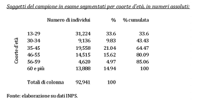 voucheristi per coorte d’età