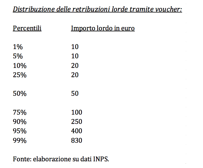 Voucheristi quanto guadagnano