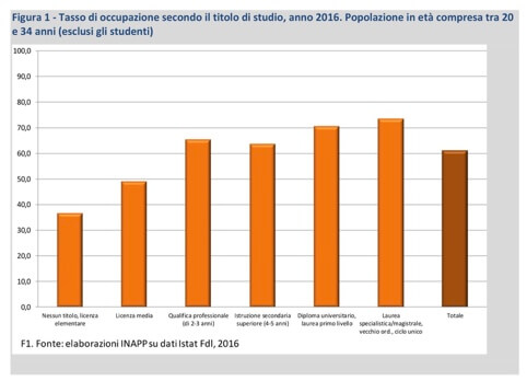 Gli effetti dell’istruzione terziaria sul mercato del lavoro