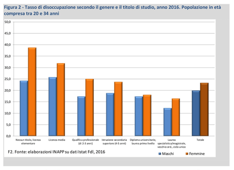 Gli effetti dell’istruzione terziaria sul mercato del lavoro