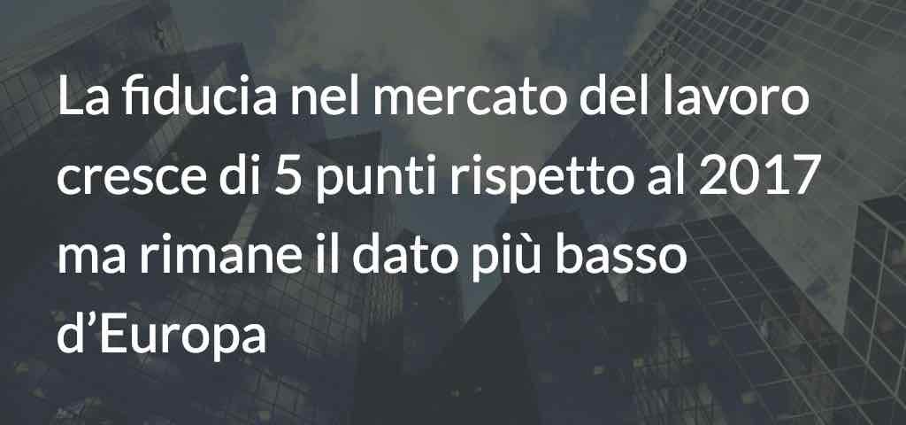 La fiducia nel mercato del lavoro cresce di 5 punti rispetto al 2017 ma rimane il dato più basso d’Europa