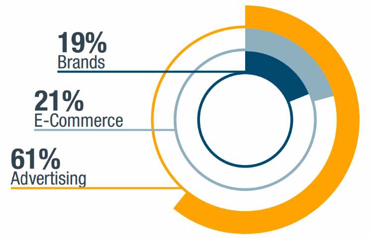 Digital jobs- Advertising, eCommerce e Brand