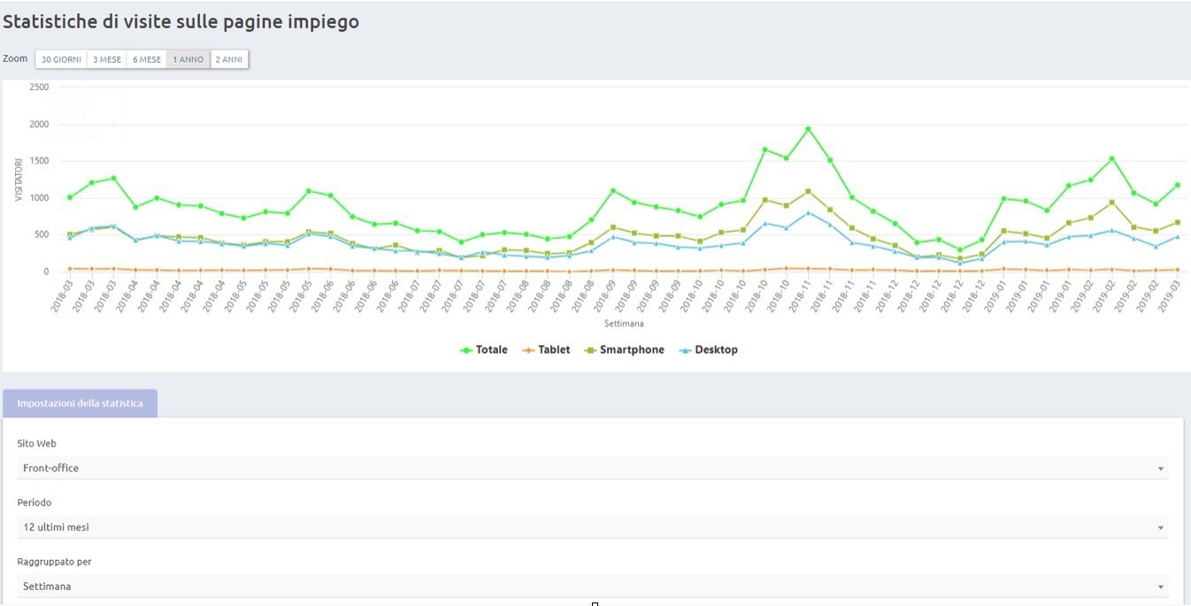 Statistiche sulle visite alla pagina carriera / visualizzazione degli annunci e numero di candidature