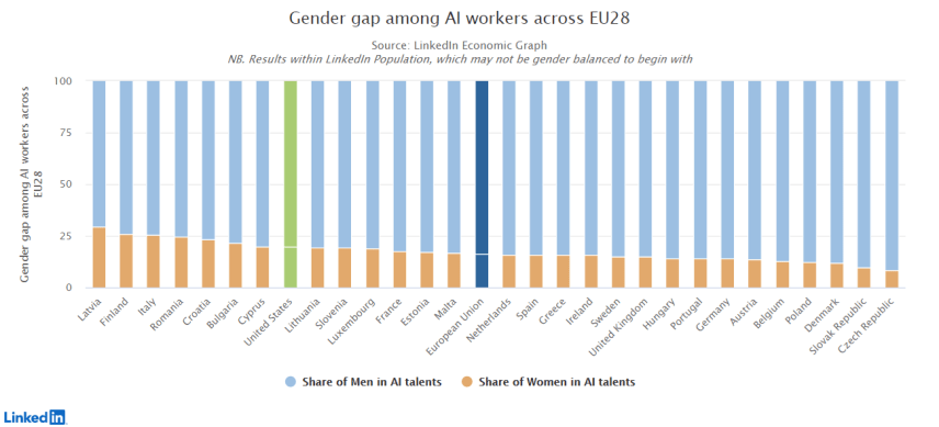 Le figure femminili nel campo delle Intelligenze Artificiali. Italia in controtendenza