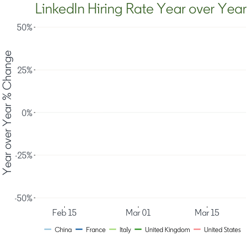 LinkedIn Hiring Rate Year over Year