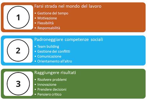 12 soft skills più richieste