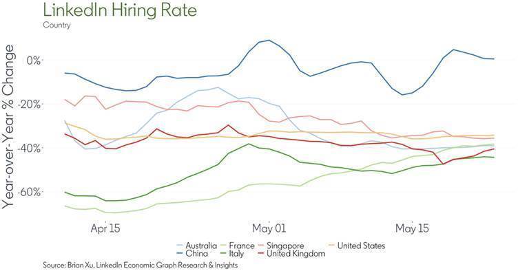 Linkedin Hiring Rate