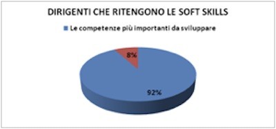 grafico dirigenti sof skills