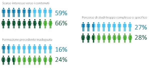 Deterrenti allo studio STEM per genere