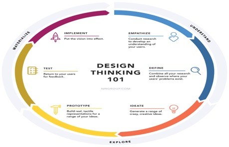 Design thinking