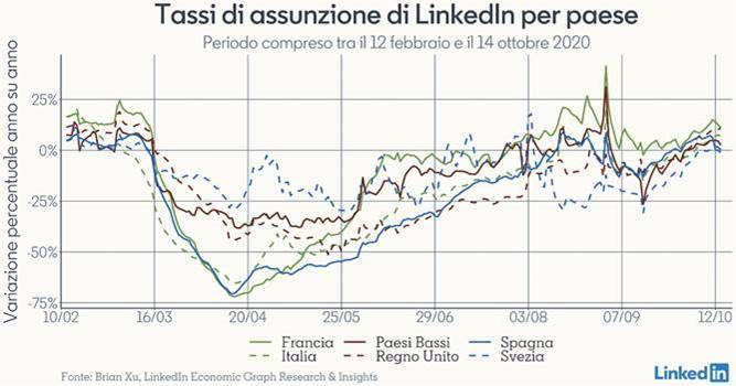 Tassi di assunzione LinkedIn per paese