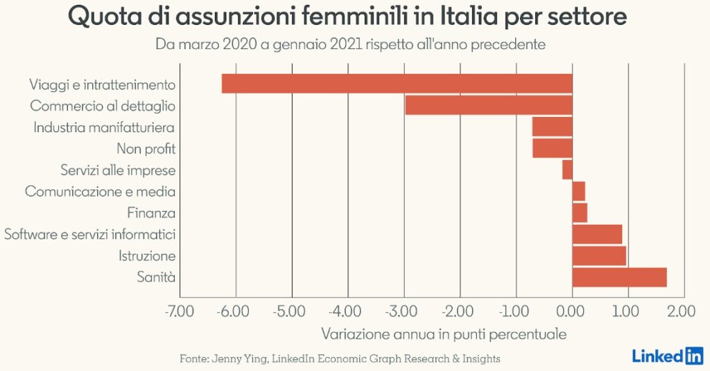 Quota di assunzioni femminili in Italia per settore