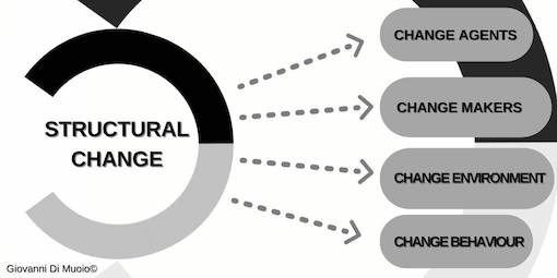 Structural Change - Giovanni Di Muoio©