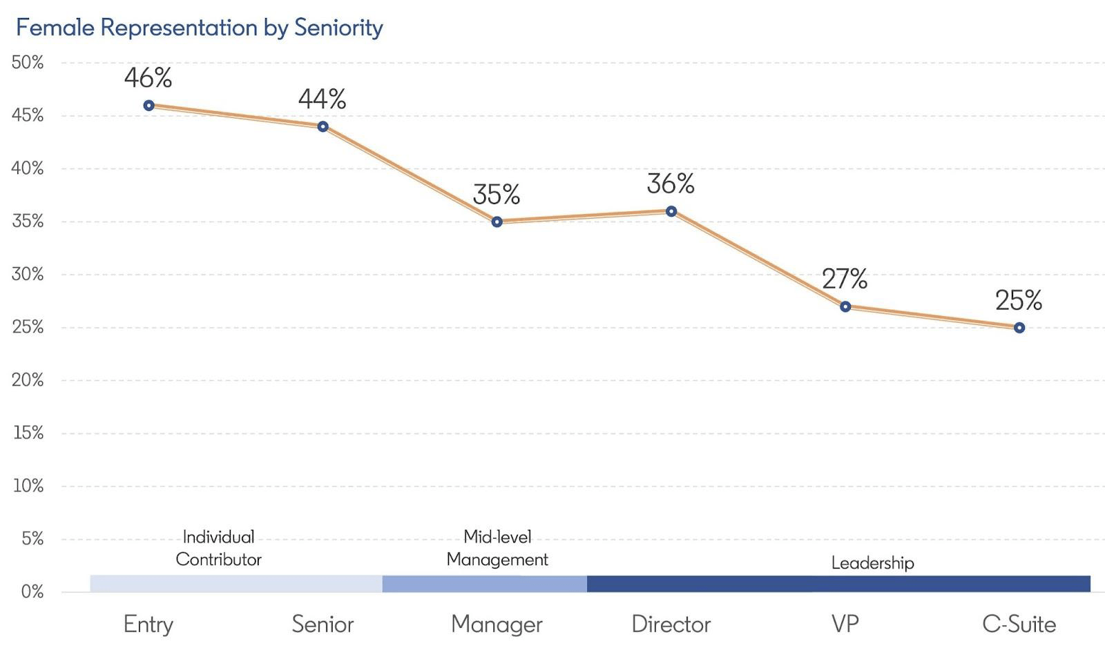 Female Representation by Seniority