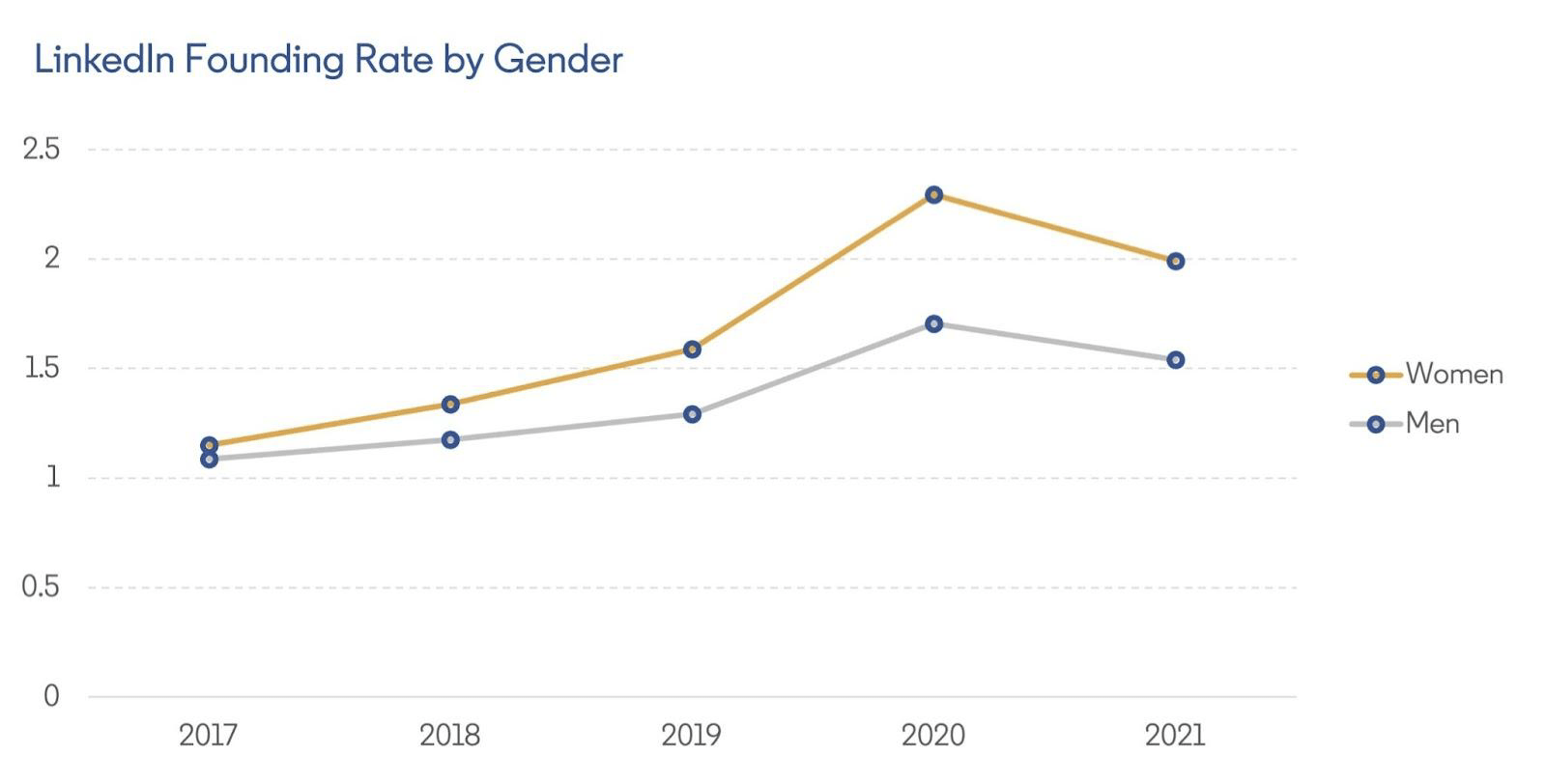 Linkedln Founding Rate by Gender