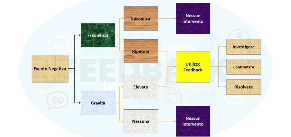 Feedback- una prospettiva per la sua applicazione