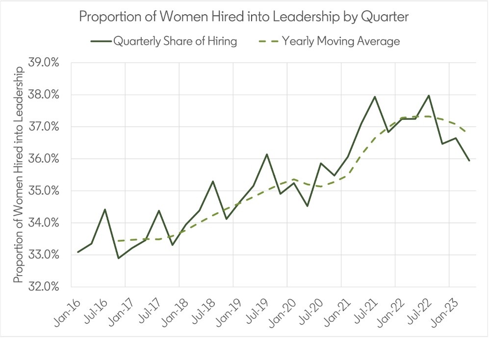 Propotion of Women into Leadership by Quarter
