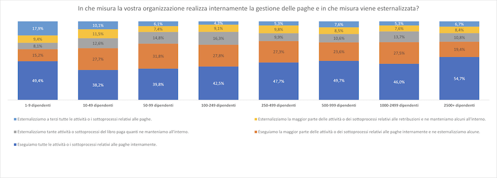 Esternalizzazione paghe