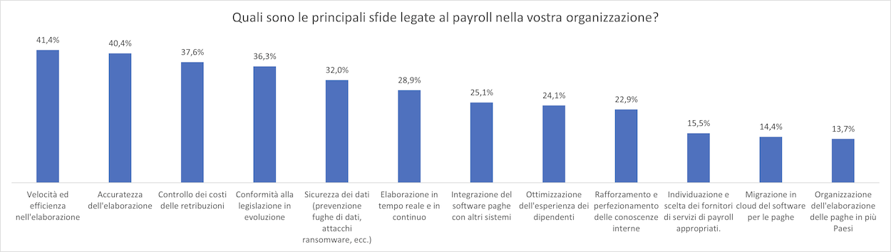 Sfide legate al payroll