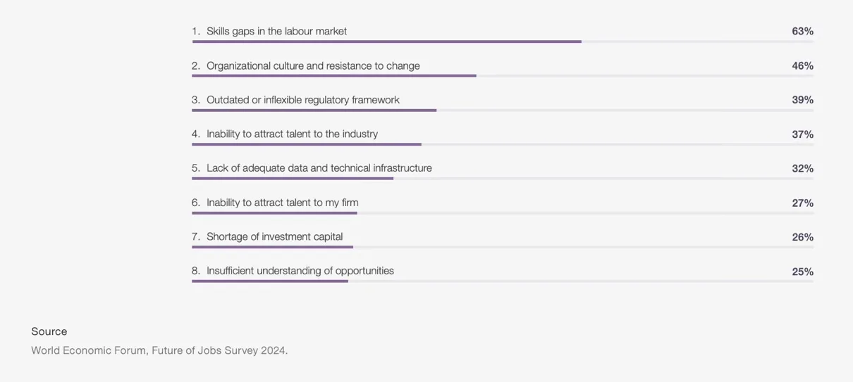 World Economic Forum, Future of Jobs Survey 2024