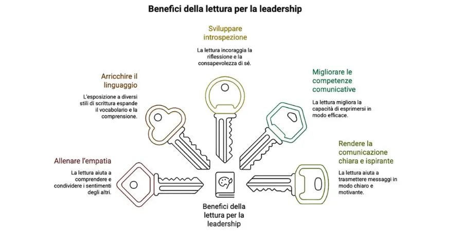 Lettura e leadership